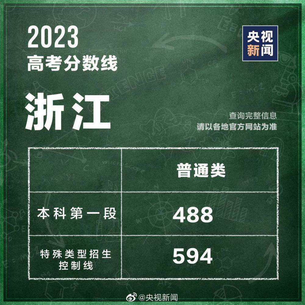 31个省区市公布2023高考分数线