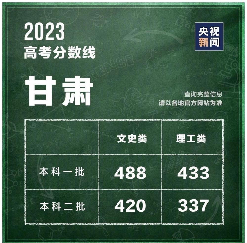 31个省区市公布2023高考分数线