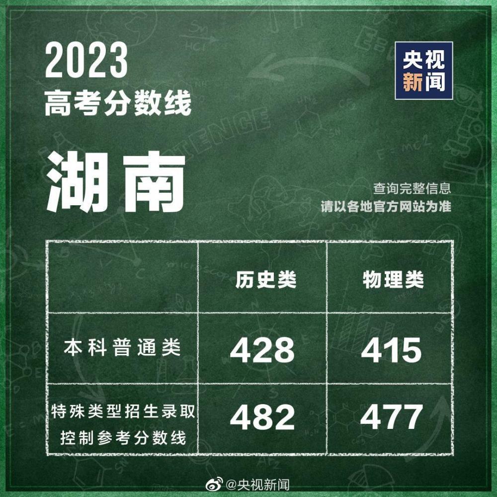 31个省区市公布2023高考分数线