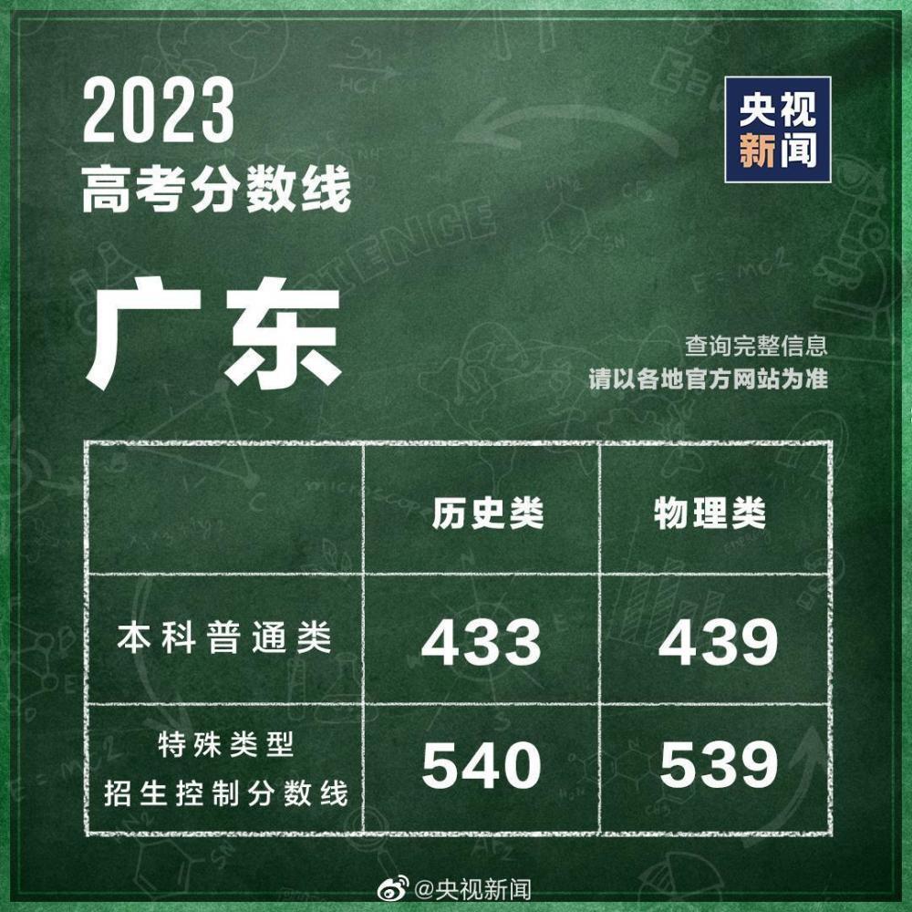 31个省区市公布2023高考分数线