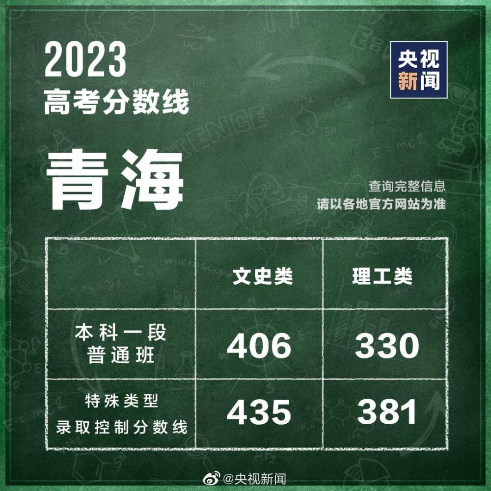 31个省区市公布2023高考分数线