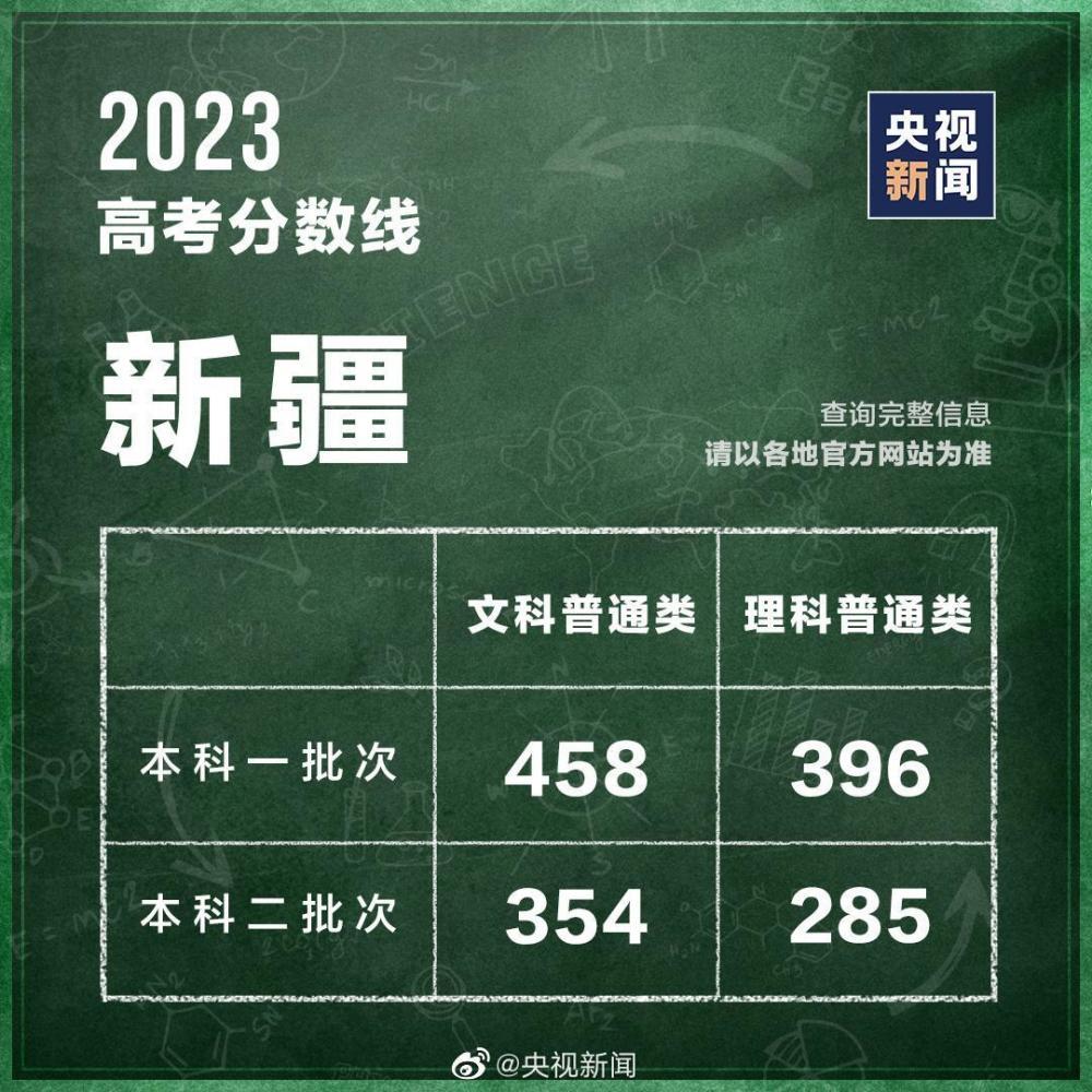 31个省区市公布2023高考分数线