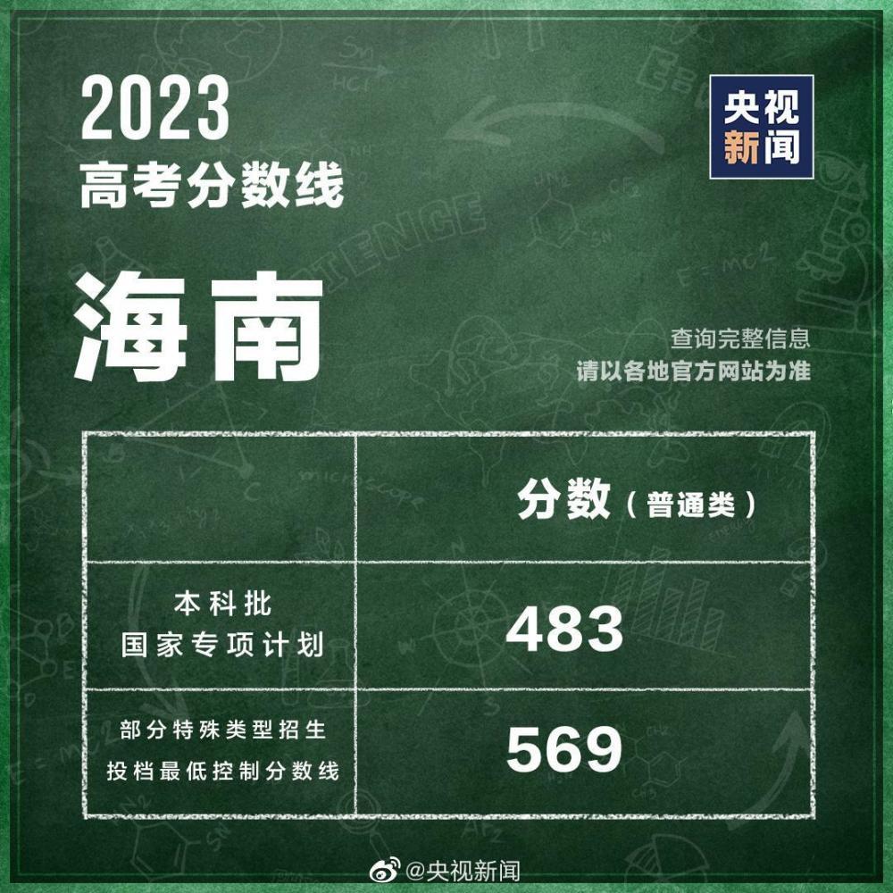 31个省区市公布2023高考分数线
