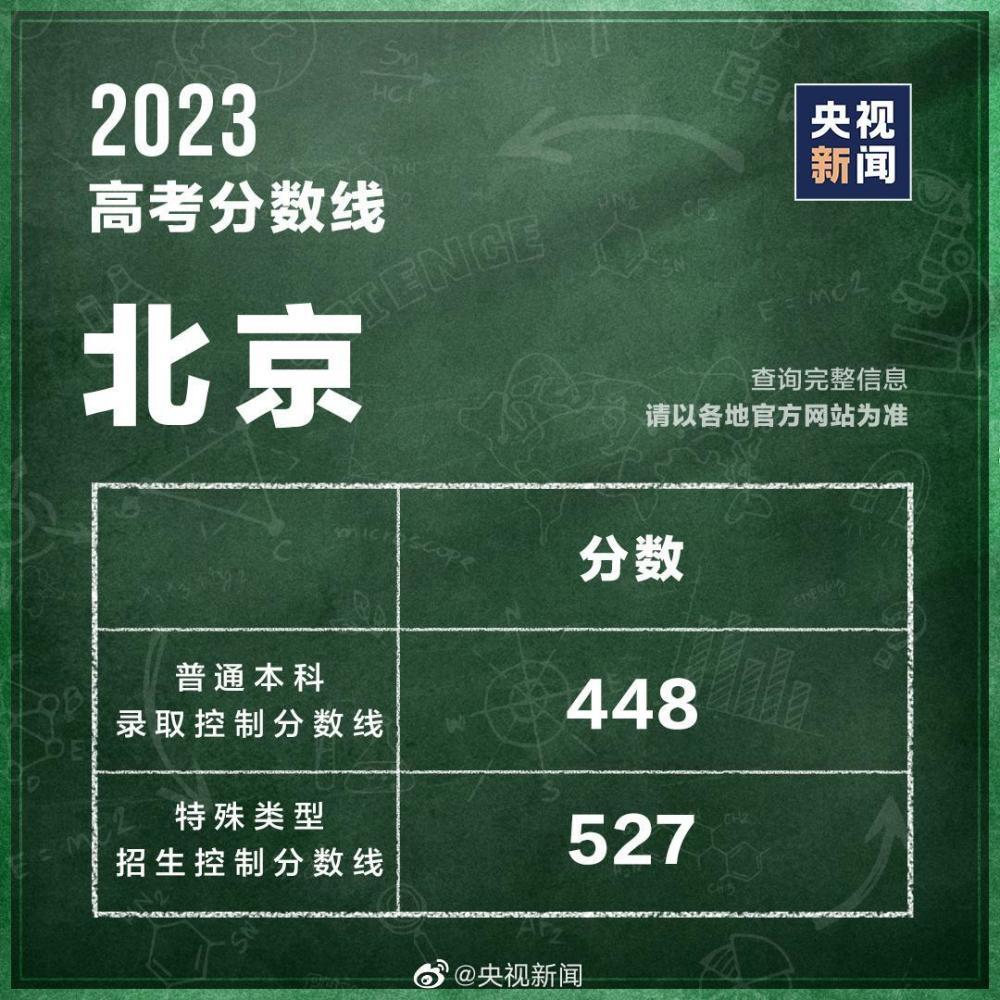 31个省区市公布2023高考分数线
