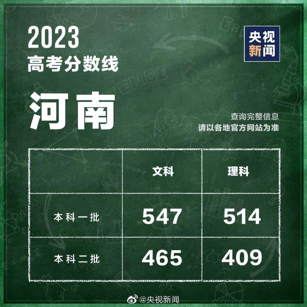 31个省区市公布2023高考分数线