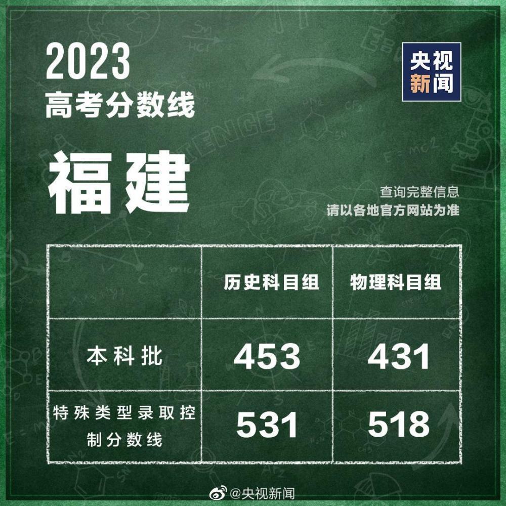 31个省区市公布2023高考分数线