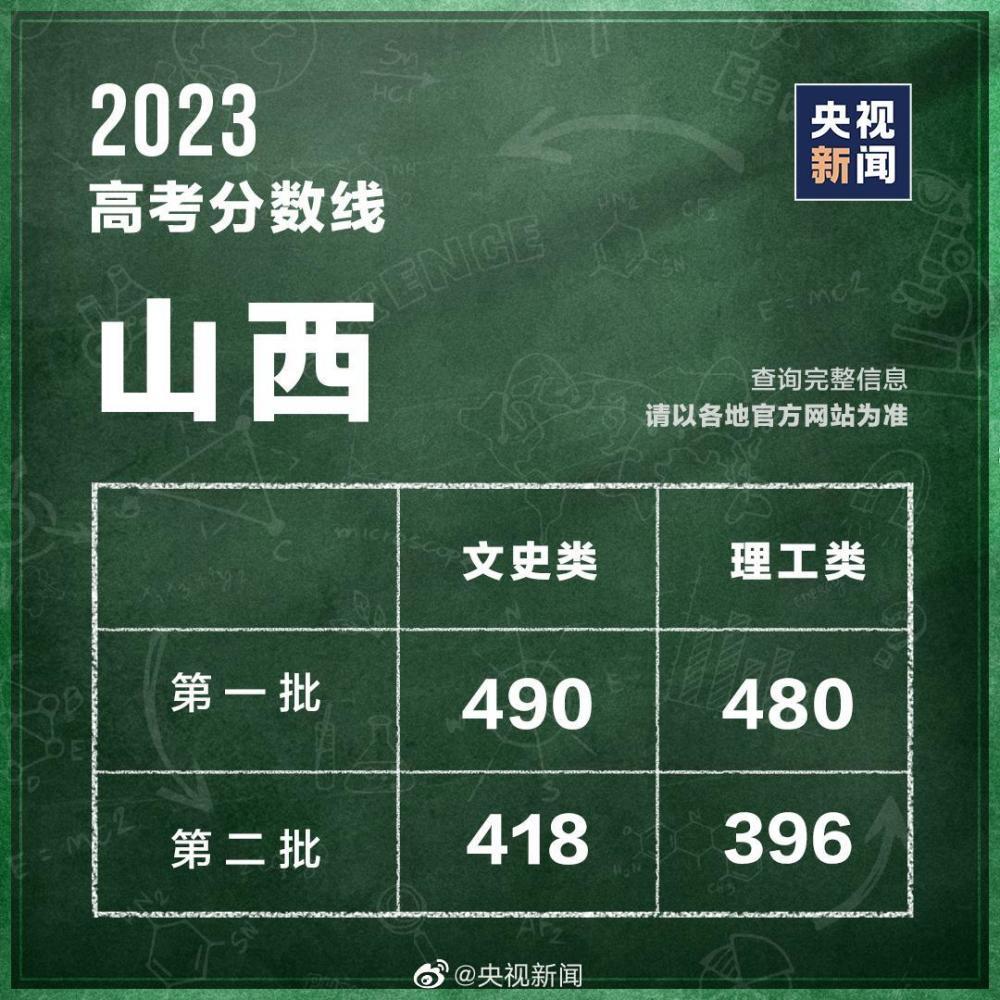 31个省区市公布2023高考分数线