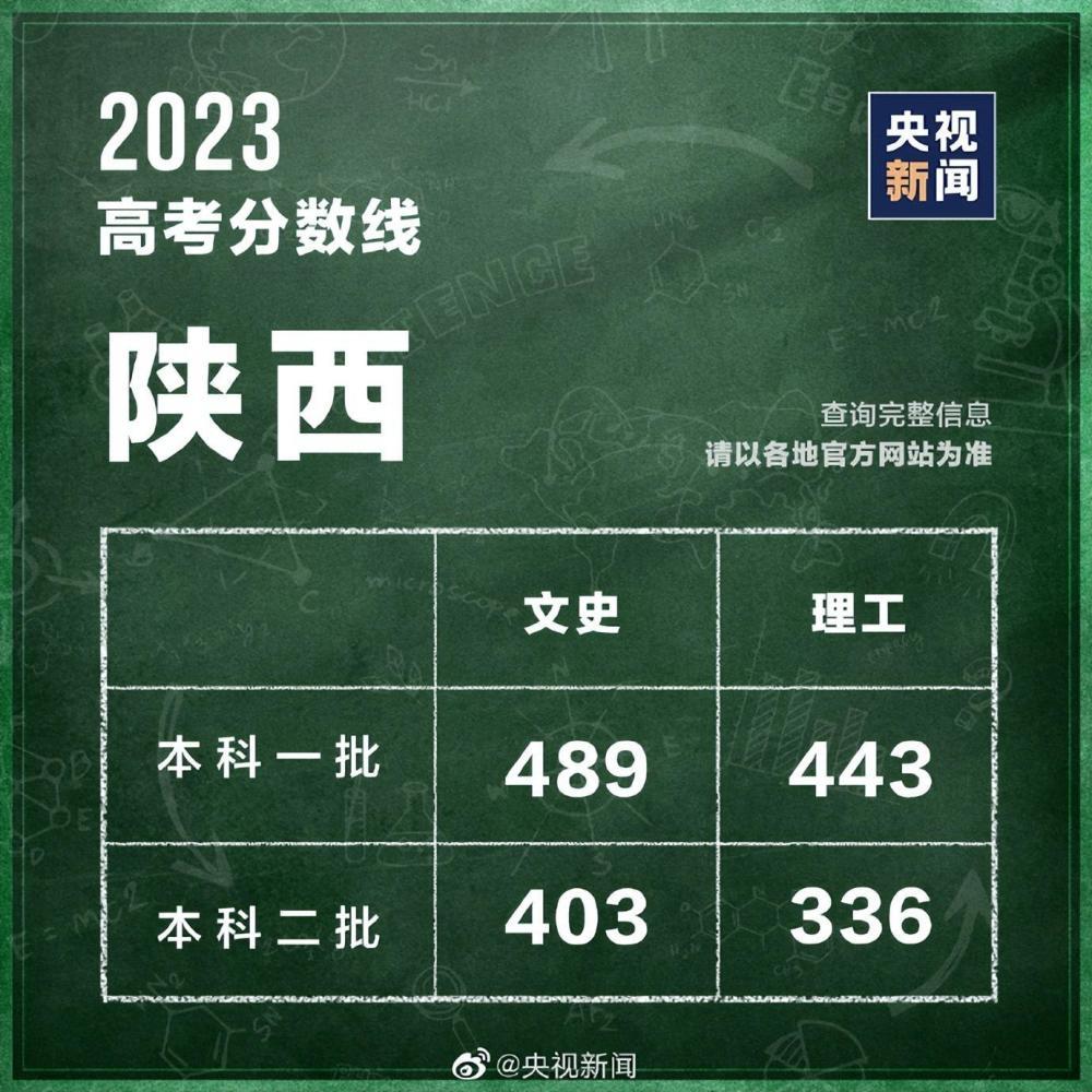 31个省区市公布2023高考分数线