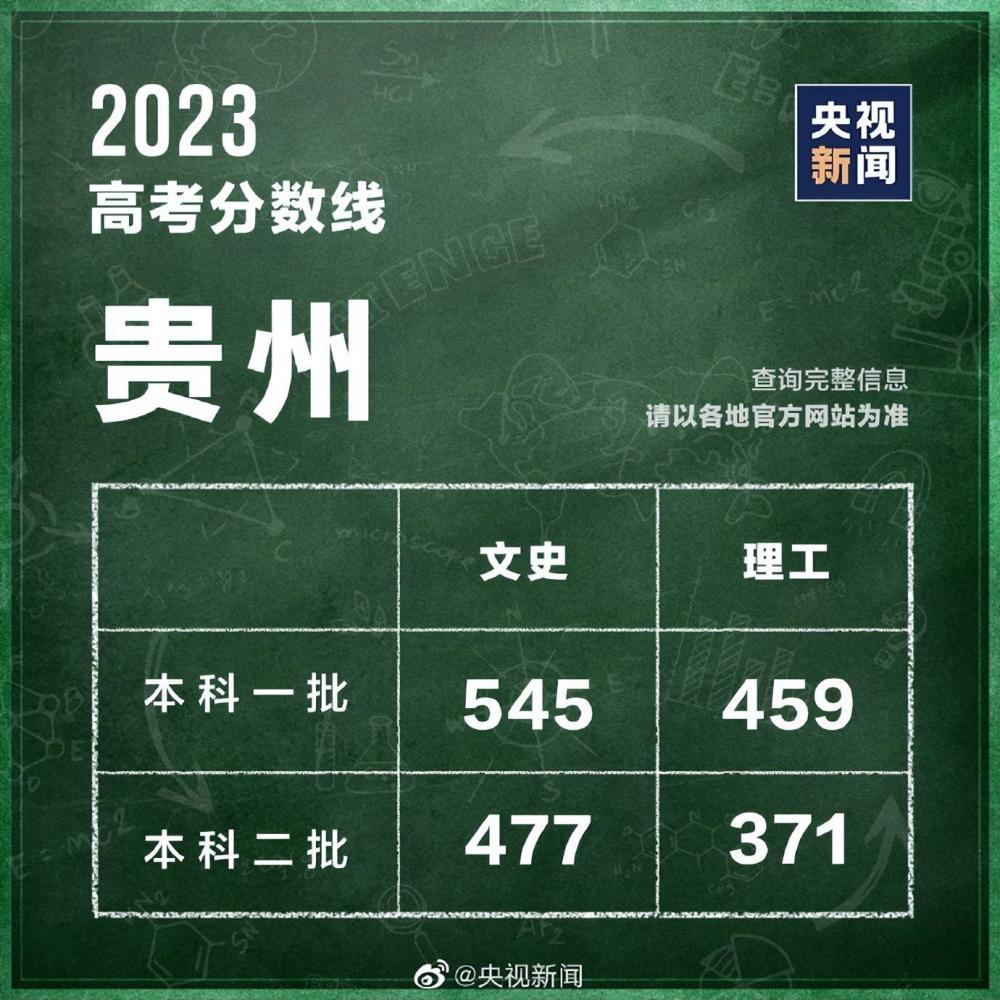 31个省区市公布2023高考分数线