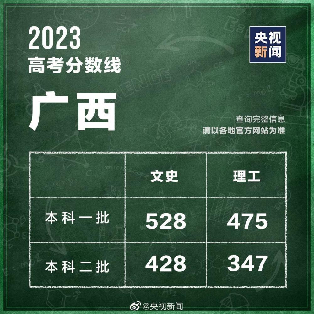 31个省区市公布2023高考分数线