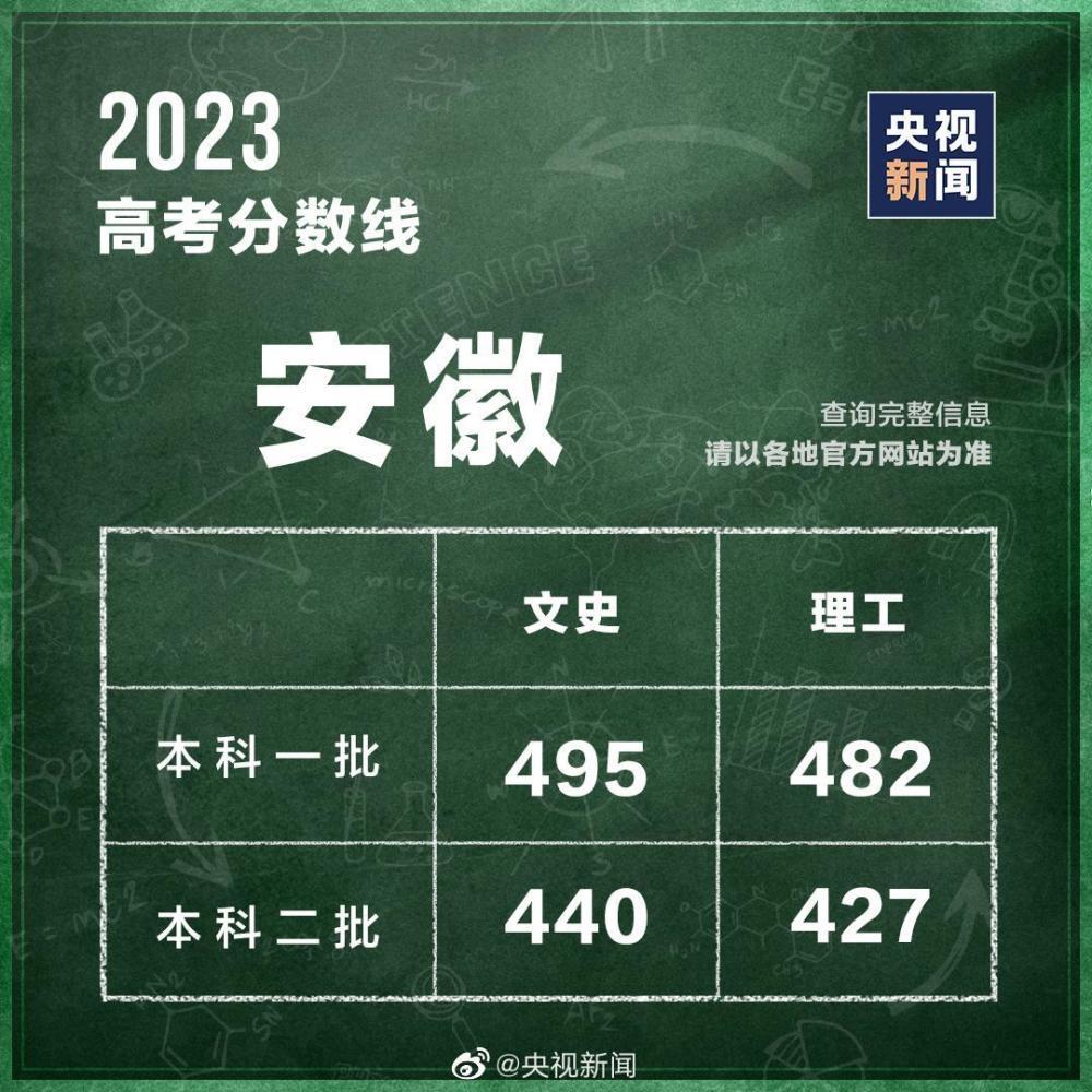 31个省区市公布2023高考分数线