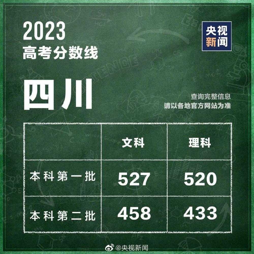 31个省区市公布2023高考分数线