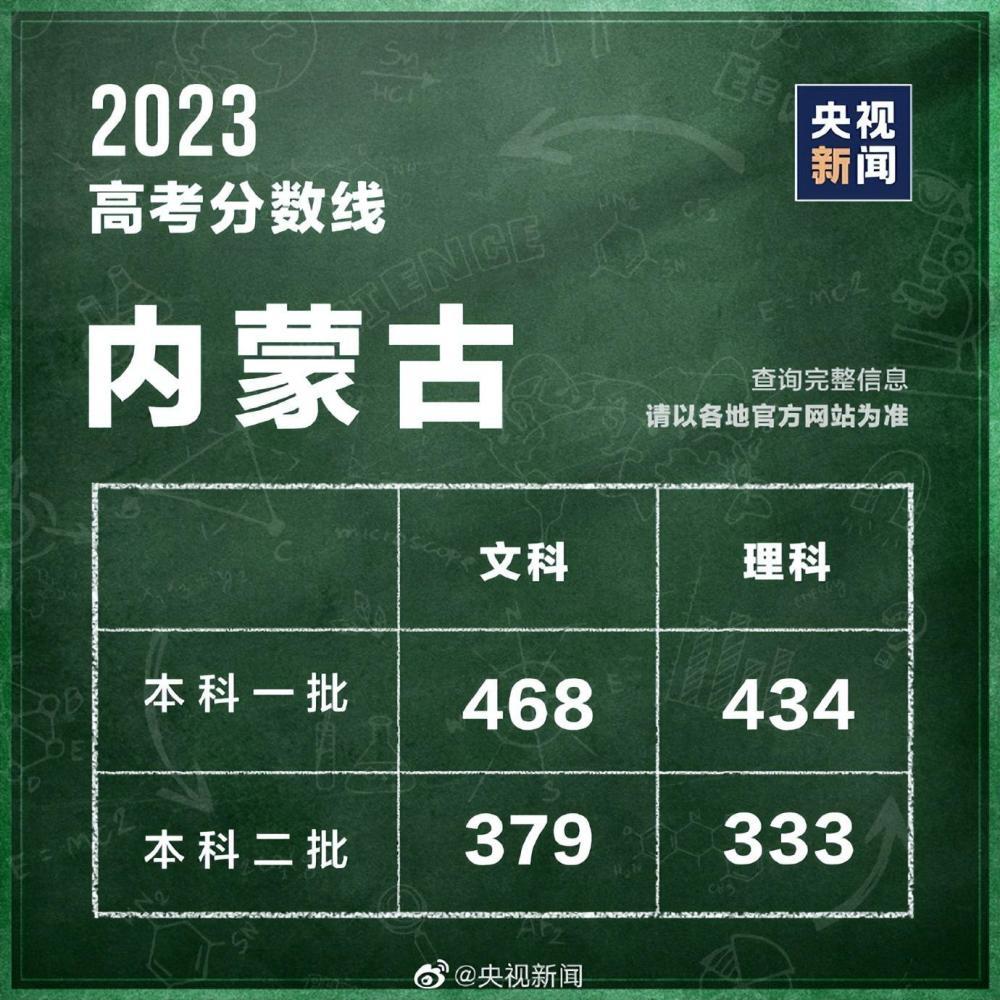 31个省区市公布2023高考分数线