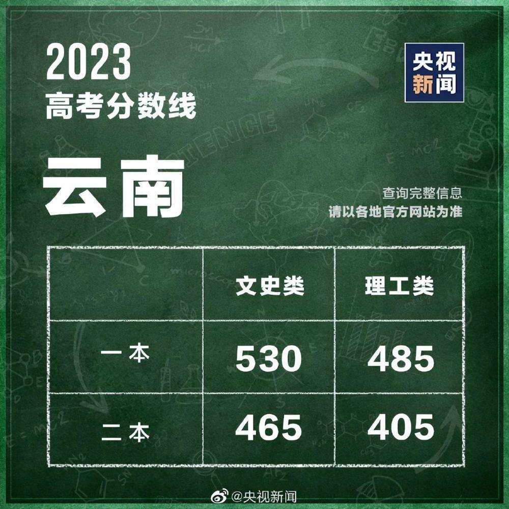31个省区市公布2023高考分数线