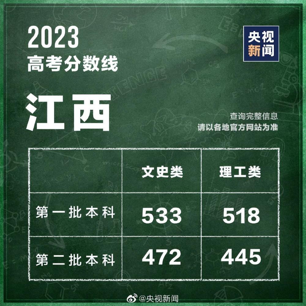 31个省区市公布2023高考分数线