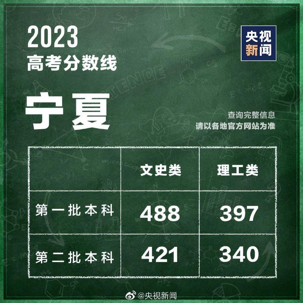 31个省区市公布2023高考分数线