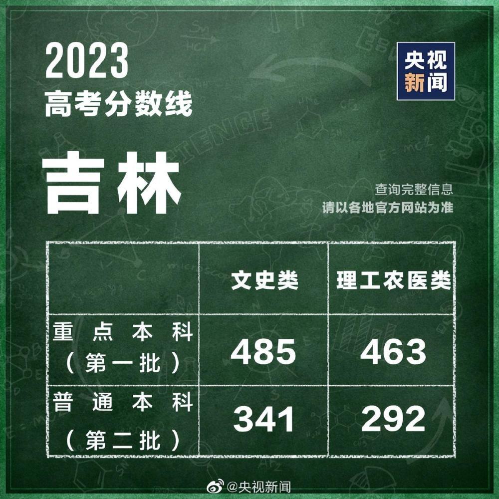 31个省区市公布2023高考分数线