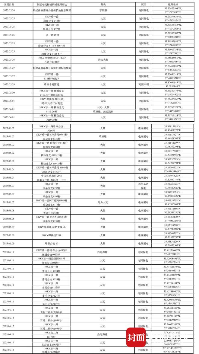 53只保护鸟类被电死？三江源国家公园：事发公园区外，死因待调查