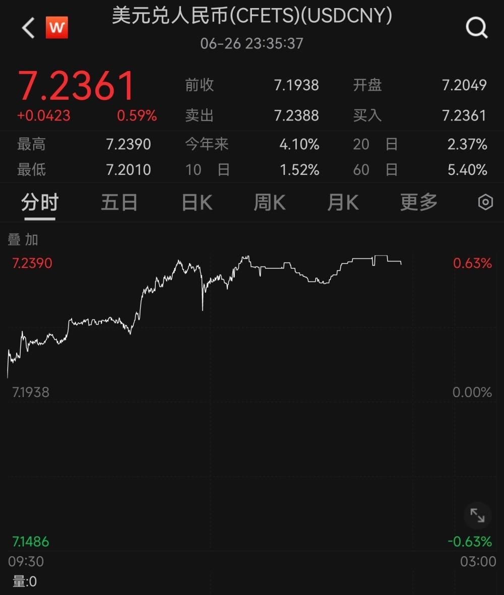 离岸人民币跌破7.24 专家：未偏离合理区间 市场情绪稳定