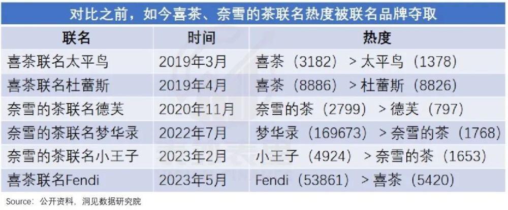 喜茶、奈雪为何又不香了？