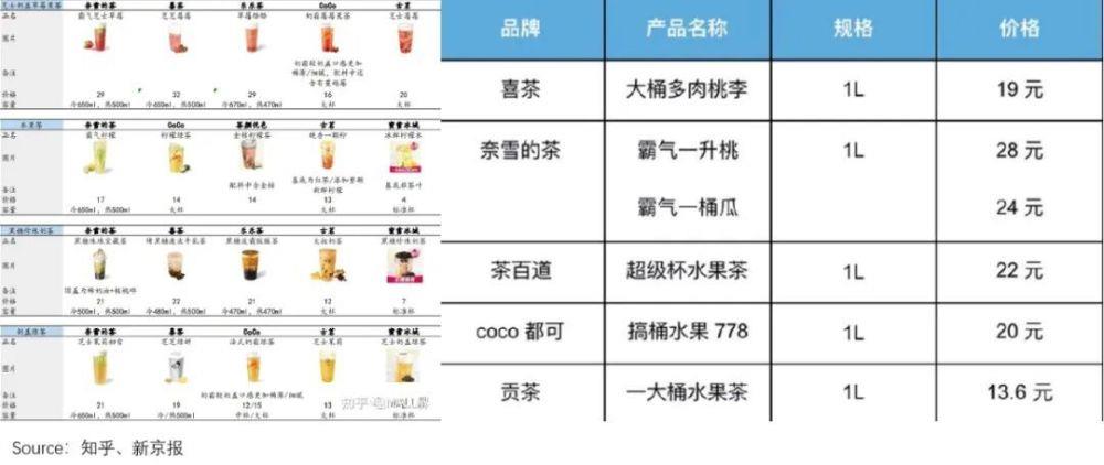 喜茶、奈雪为何又不香了？