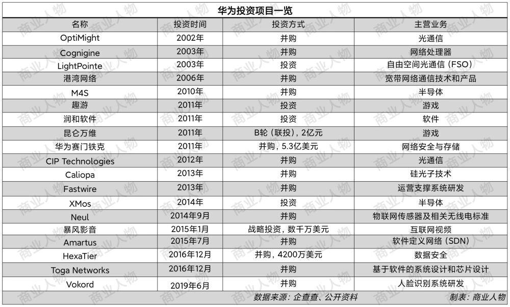 华为投资，有多凶猛？