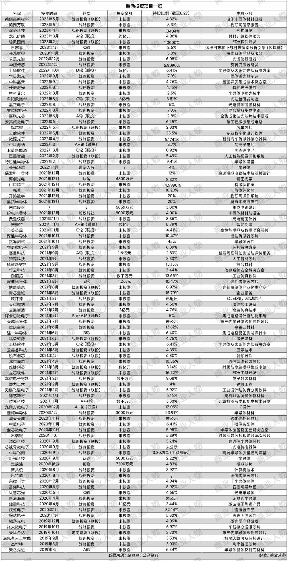 华为投资，有多凶猛？