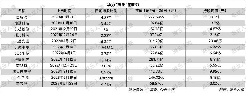 华为投资，有多凶猛？