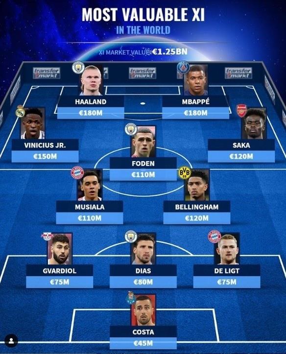 足坛身价最高阵容：12.5亿欧！姆巴佩哈兰德领衔 皇马双星在列