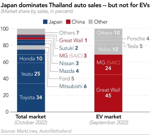 泰国人为啥偏爱中国新能源车：“不便宜，但很酷！”