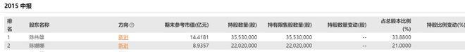 上市公司实控人夫妻被逮捕！参与财务造假多年，套现超10亿！曾动用92个账户操纵公司股价，不到1年亏了1200万…