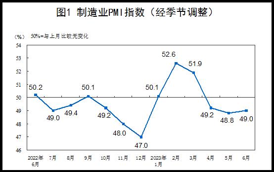 国家统计局：6月份制造业采购经理指数为49.0% 环比上升0.2个百分点