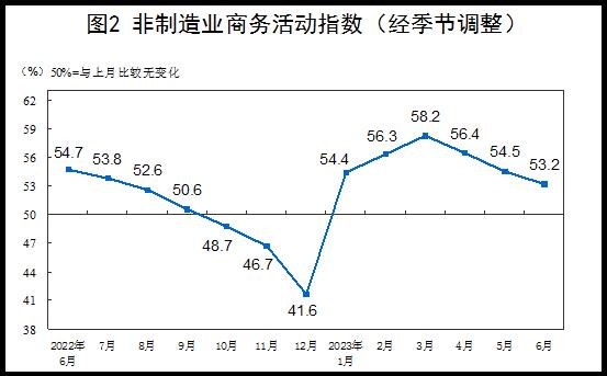 国家统计局：6月份制造业采购经理指数为49.0% 环比上升0.2个百分点