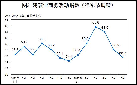 国家统计局：6月份制造业采购经理指数为49.0% 环比上升0.2个百分点