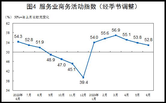 国家统计局：6月份制造业采购经理指数为49.0% 环比上升0.2个百分点
