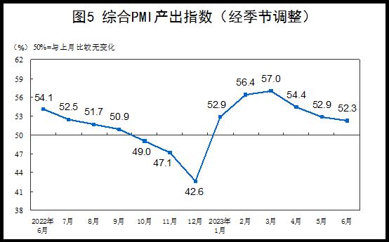 国家统计局：6月份制造业采购经理指数为49.0% 环比上升0.2个百分点