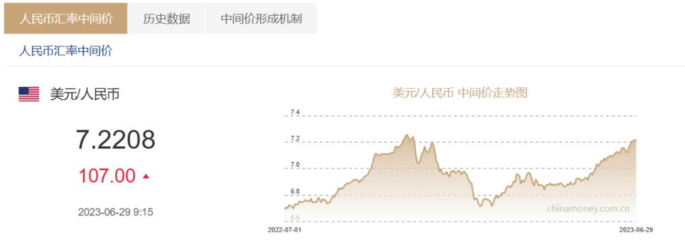 谭雅玲：美元指数上涨导致人民币贬值加剧，警惕汇率大起大落