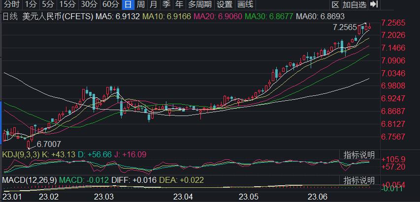 谭雅玲：美元指数上涨导致人民币贬值加剧，警惕汇率大起大落