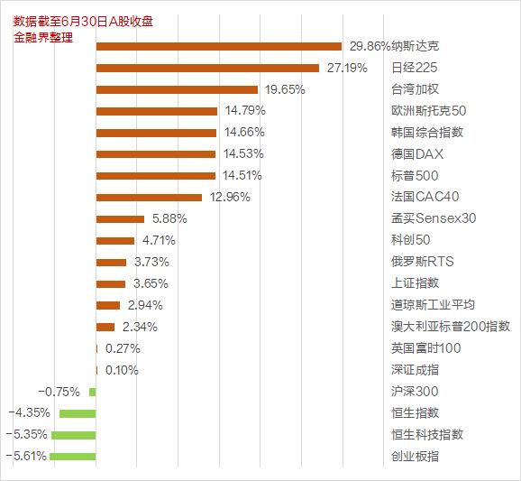 A股上半年收官：沪指累涨3.65％ 创业板指跌5.61％垫底全球主要股指