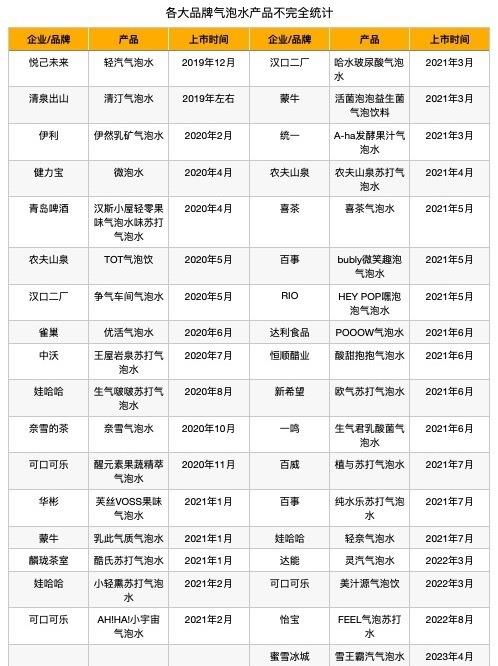消失的气泡水：火爆时30多个品牌抢冷柜，但能活到现在的没几个