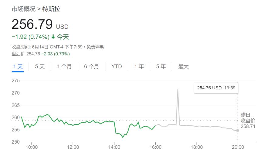 特斯拉连涨记录止步于“13” 市值狂飙2000亿美元