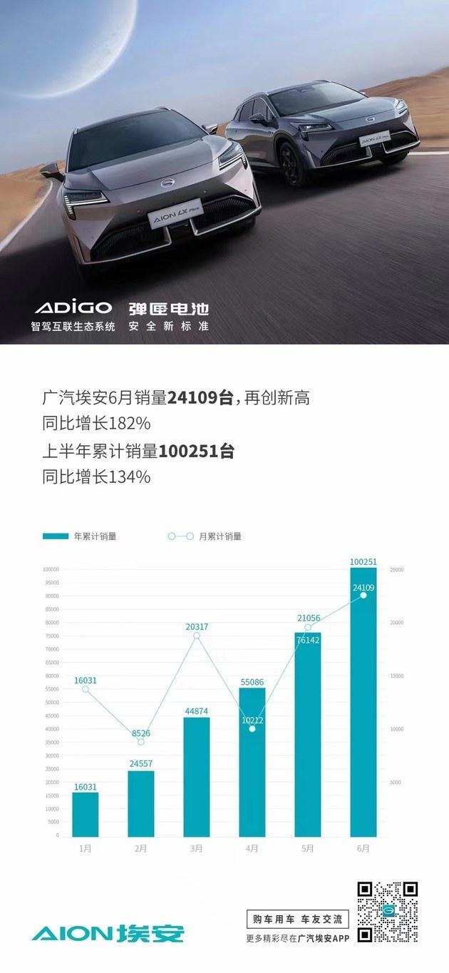 埃安5月销量超4.5万辆同比增114%