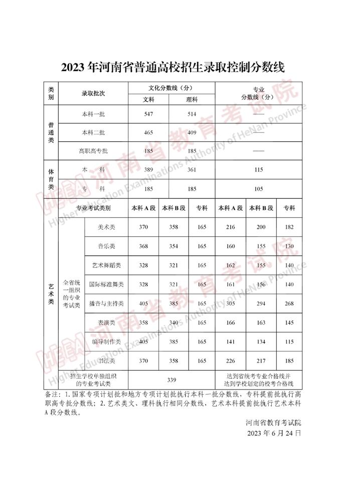 河南高考分数线出炉