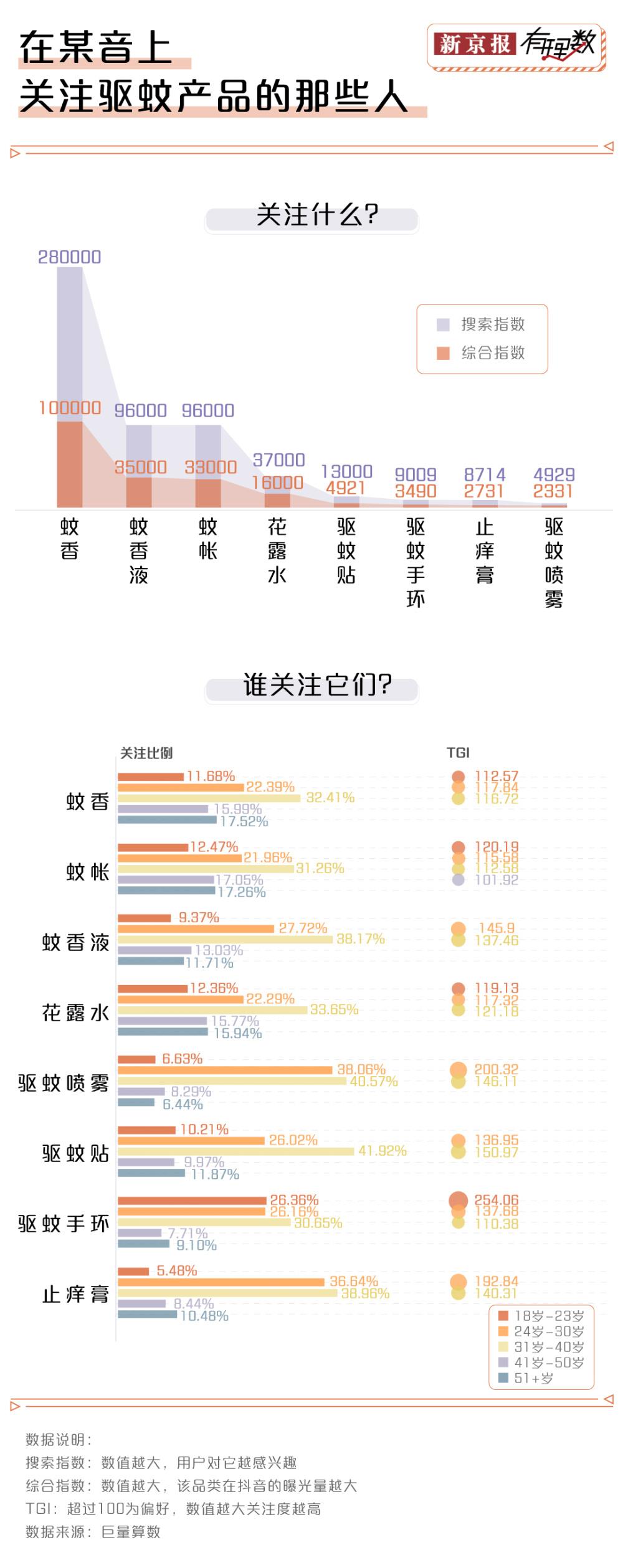 主打驱蚊的公司一年收入超8亿，你贡献了多少？