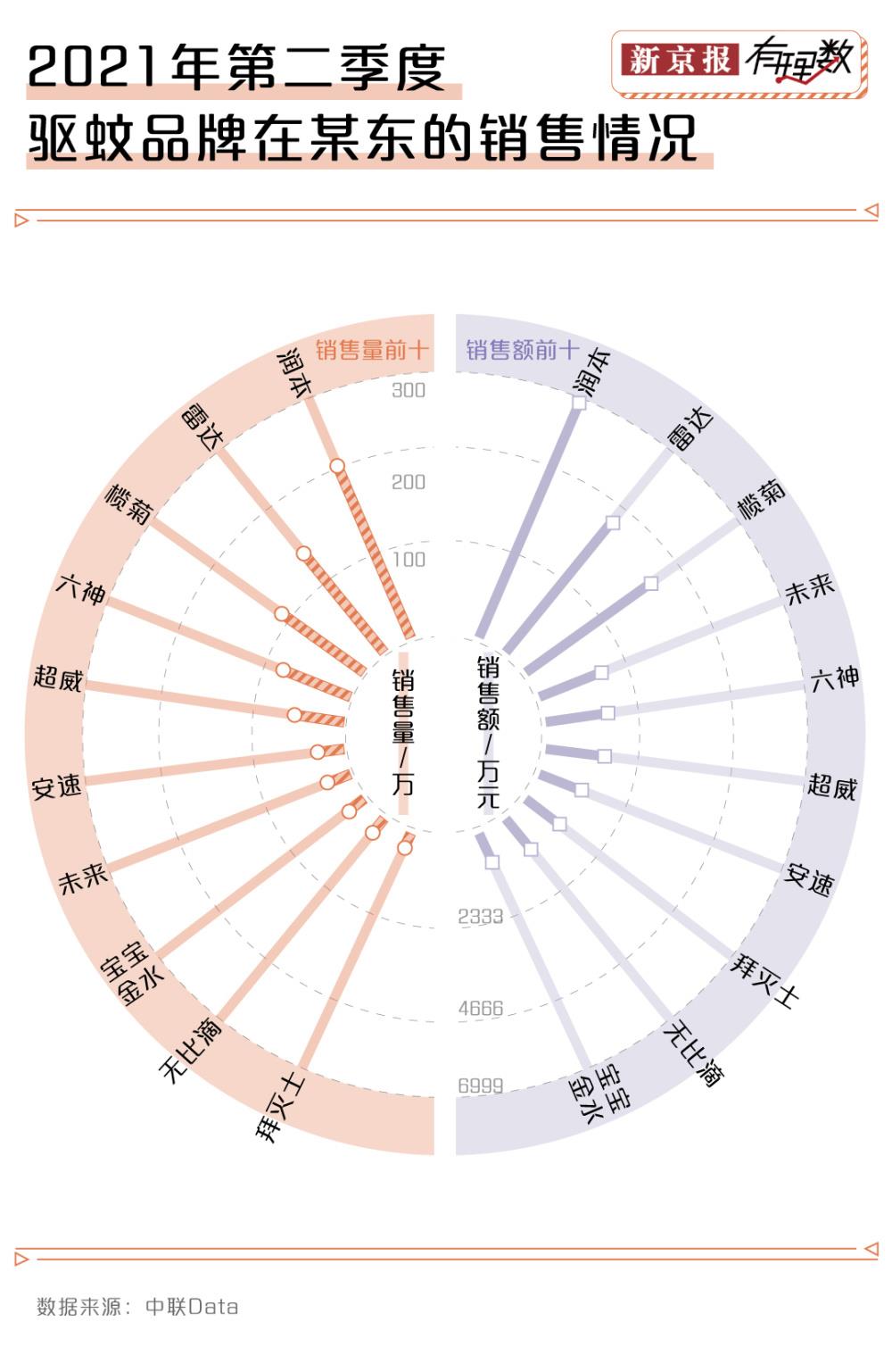 主打驱蚊的公司一年收入超8亿，你贡献了多少？