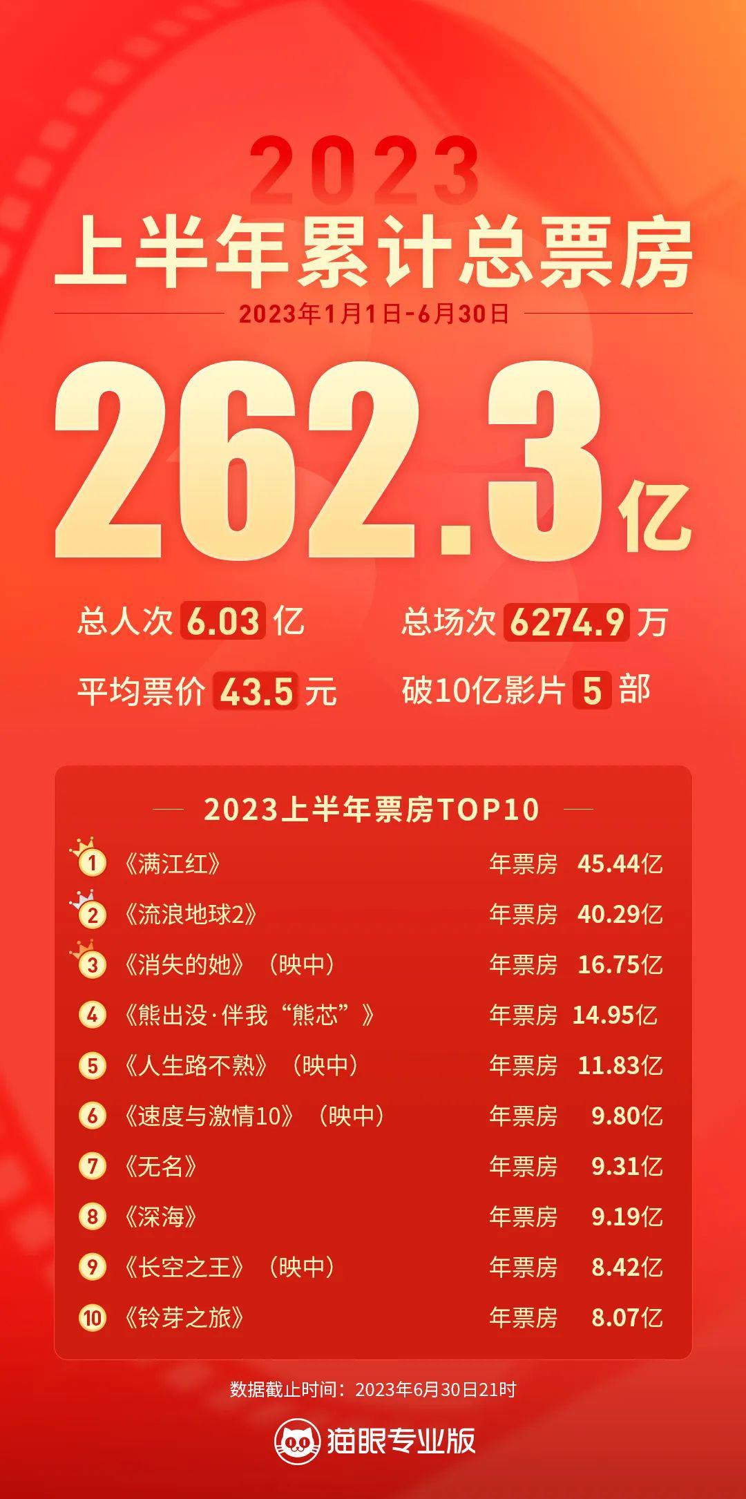 262亿!中国电影上半年成绩单出炉 5部电影破10亿