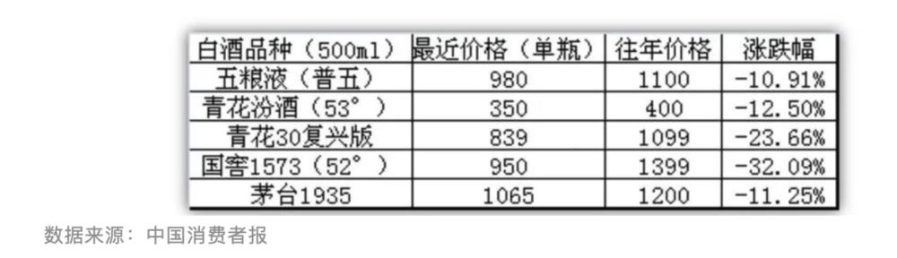超八成酒企或遭遇价格倒挂，中端品牌陷重灾区，茅台成唯一幸存者