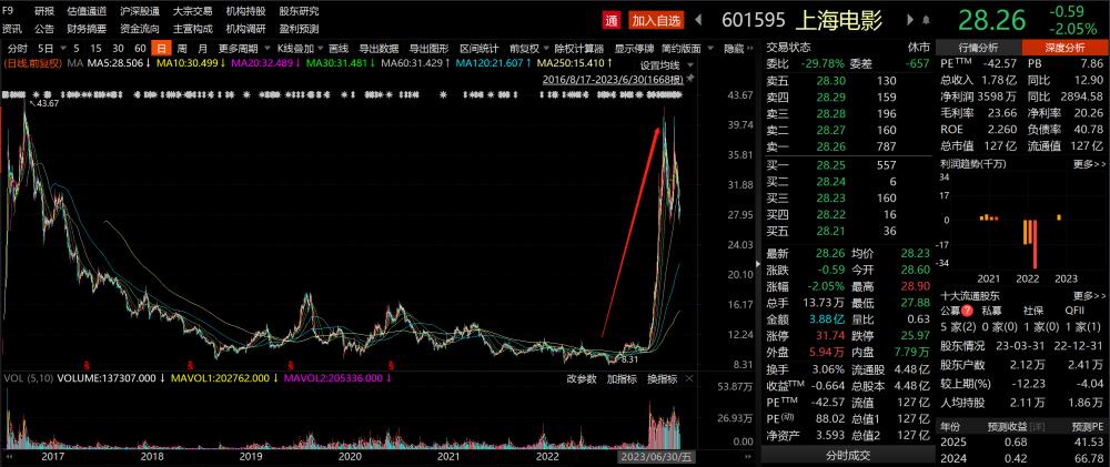 暑期档票房或将重回百亿时代,影投和院线双料龙头股价却“不见起色”