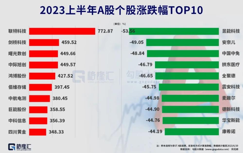 上半年人均赚3.9万,你赚了吗?
