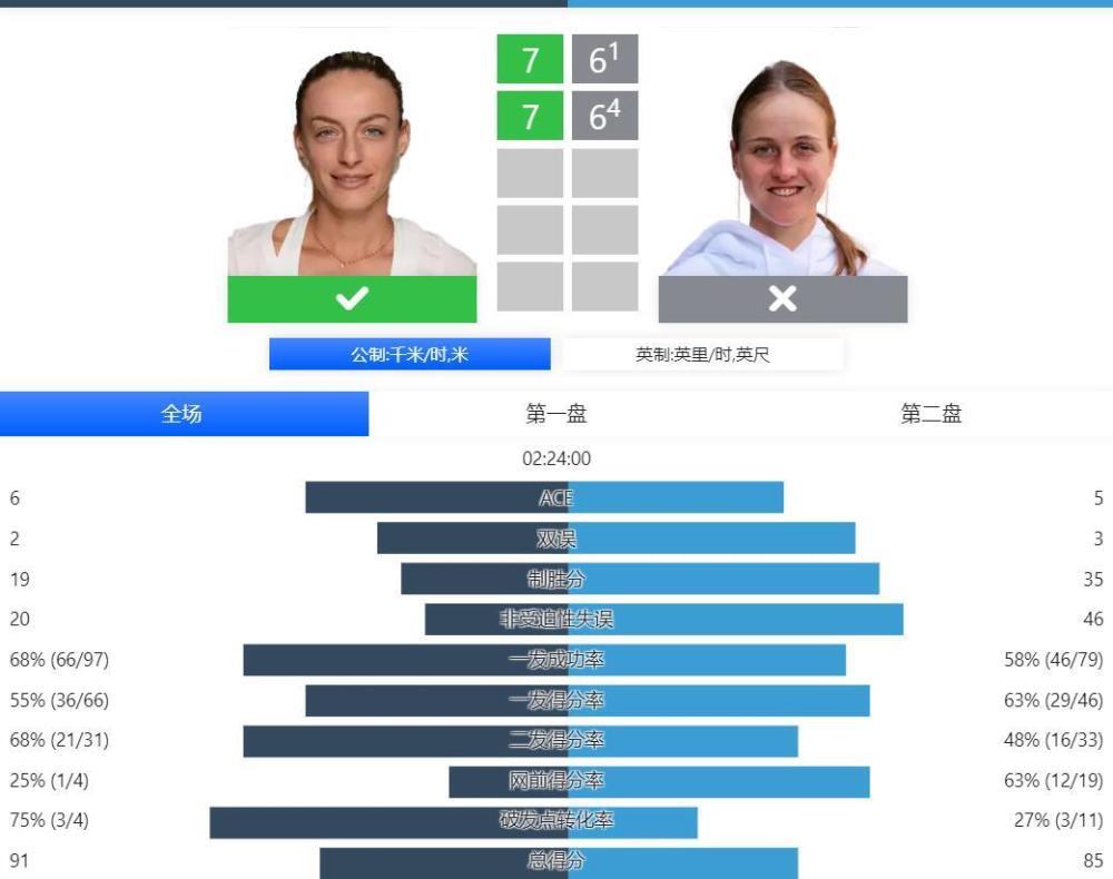 两盘抢七大战惜败！温网首轮爆大冷，首位出局种子选手出现